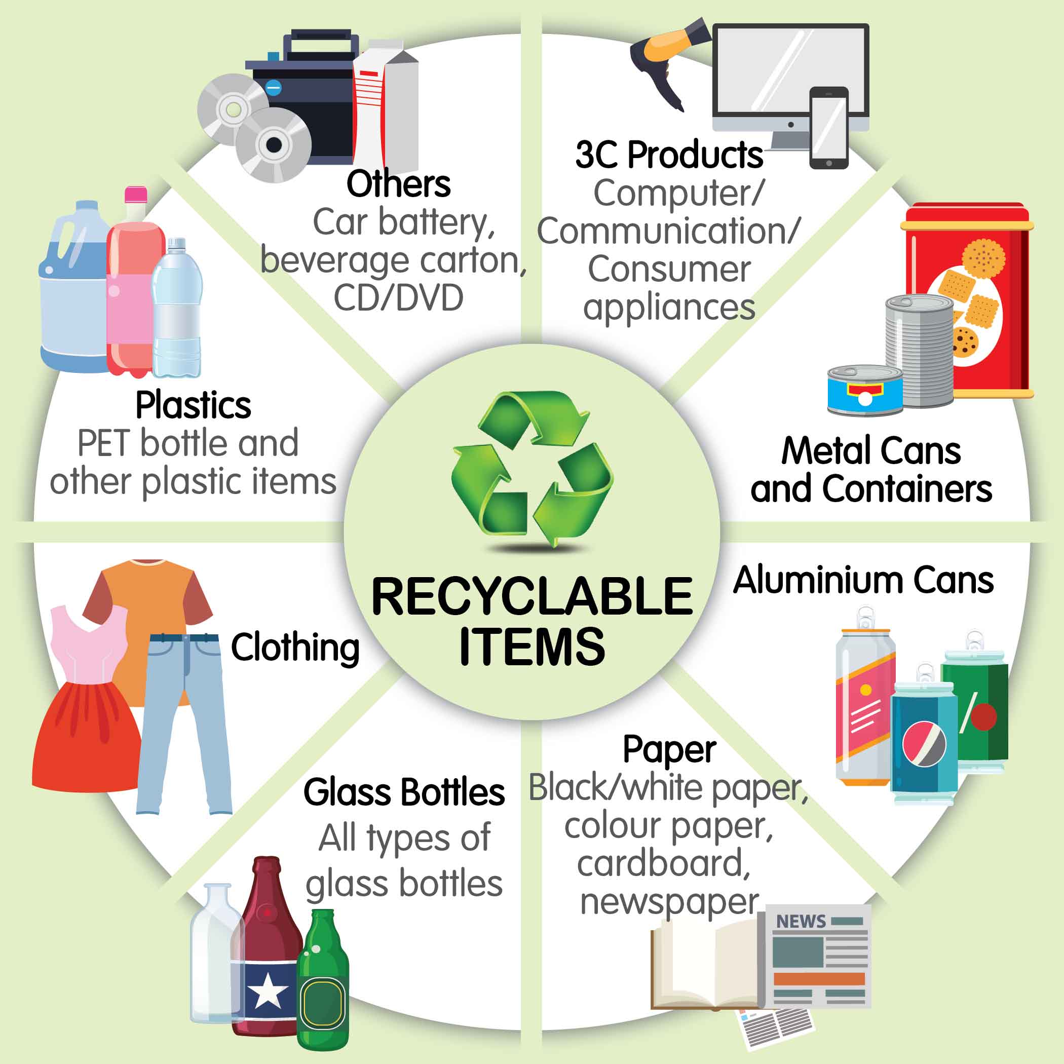 Recyclable items - 3C products, metal, aluminium, paper,glass, clothing, plastics, others (e.g. car battery, beverage carton, CD/DVD)